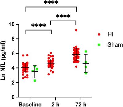 Neurofilament Light Chain serum levels after Hypoxia-Ischemia in a newborn piglet model